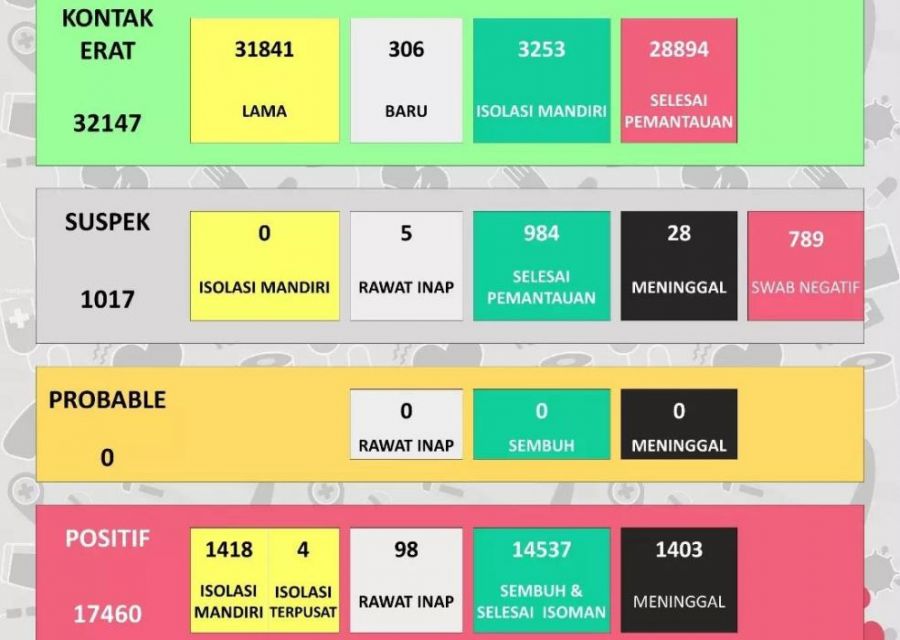 Update Kasus Corona Sukoharjo 24 Februari, Sehari Positif Naik 152, Sembuh Naik 52, Meninggal Naik 2